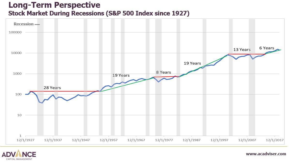 Preparing Your Portfolio For A Recession 